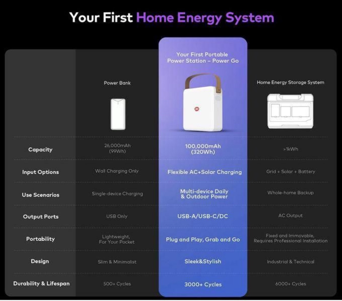 itel 100,000mAh 320Wh Power Go Portable Power Station 130W, LiFePO4 Battery IESS-320T - Image 4